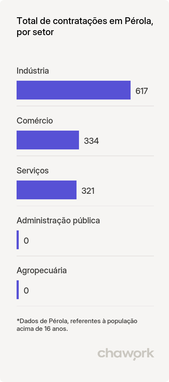 Total de contratações por setor em Pérola, PR