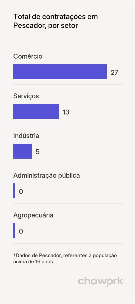 Total de contratações por setor em Pescador, MG