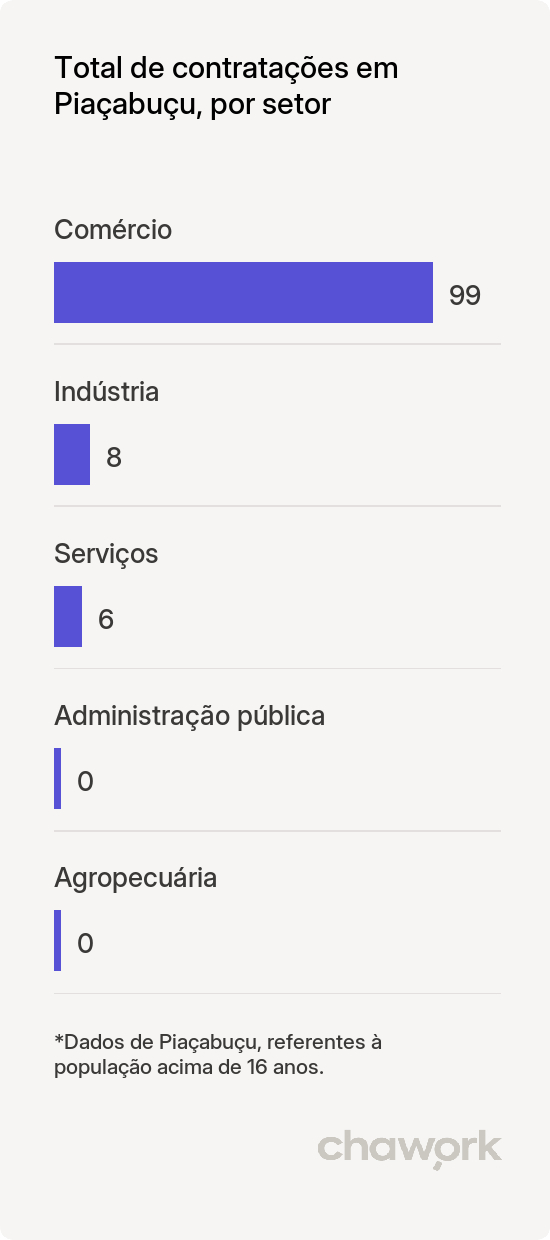 Total de contratações por setor em Piaçabuçu, AL