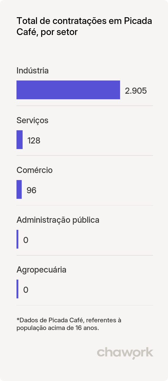 Total de contratações por setor em Picada Café, RS