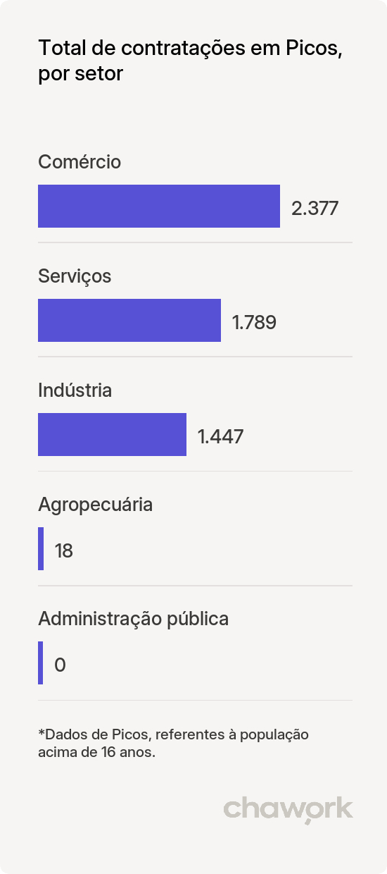 Total de contratações por setor em Picos, PI