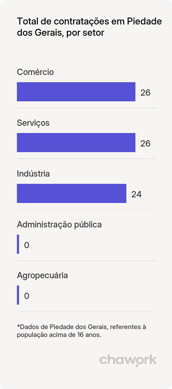 Total de contratações por setor em Piedade dos Gerais, MG