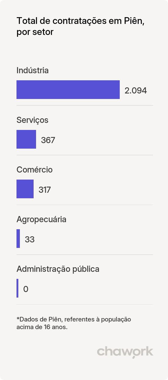 Total de contratações por setor em Piên, PR