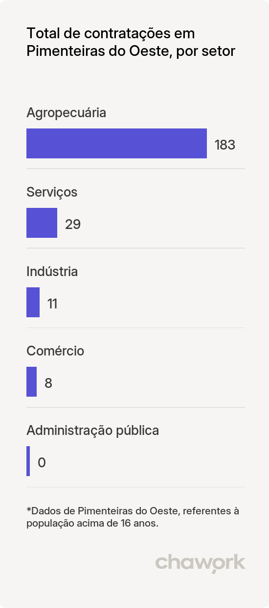 Total de contratações por setor em Pimenteiras do Oeste, RO