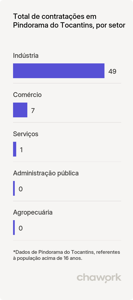 Total de contratações por setor em Pindorama do Tocantins, TO