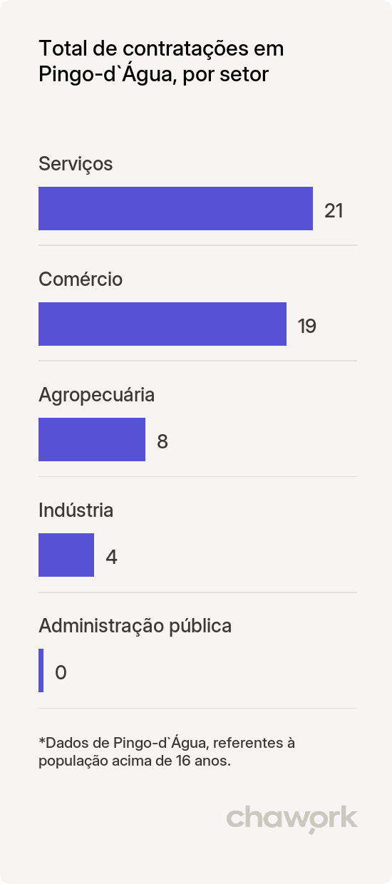 Total de contratações por setor em Pingo-d`Água, MG