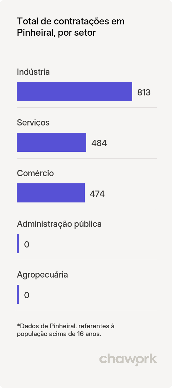 Total de contratações por setor em Pinheiral, RJ