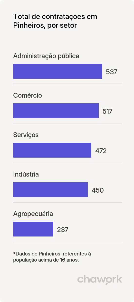Total de contratações por setor em Pinheiros, ES