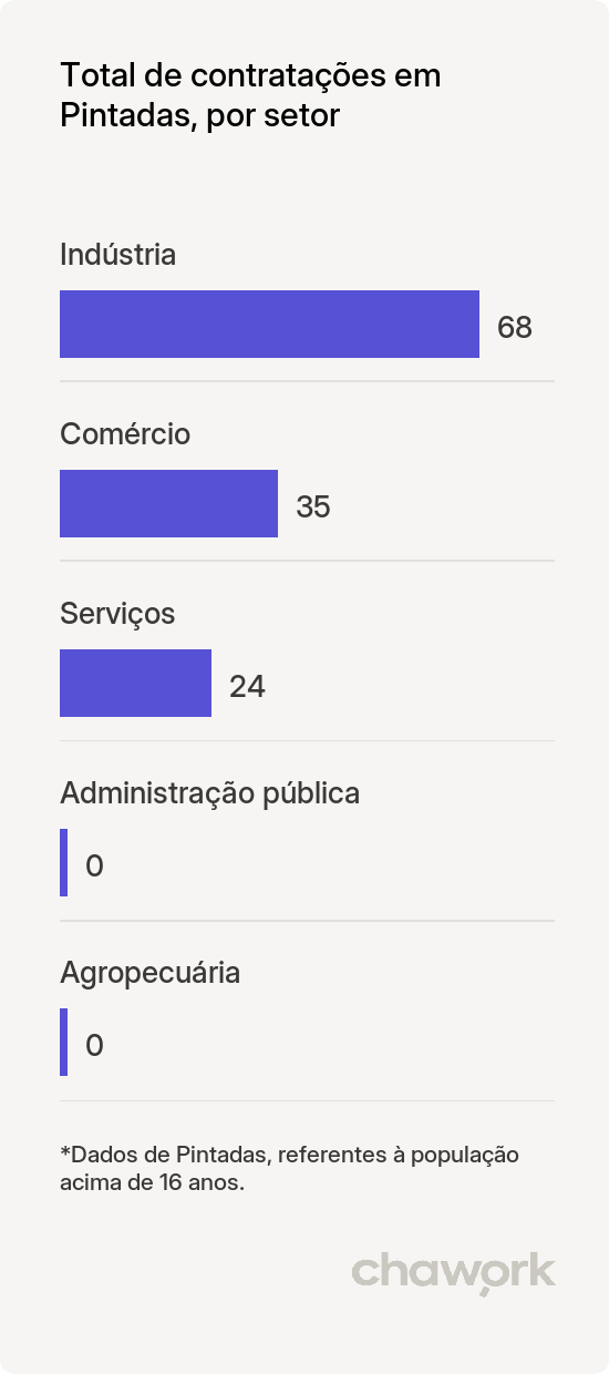 Total de contratações por setor em Pintadas, BA