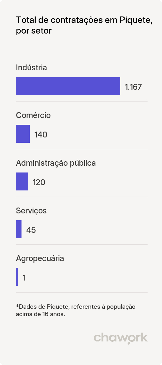 Total de contratações por setor em Piquete, SP