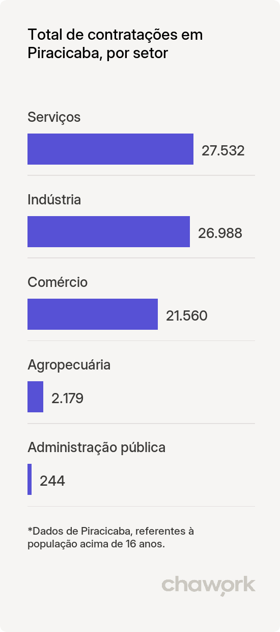 Total de contratações por setor em Piracicaba, SP