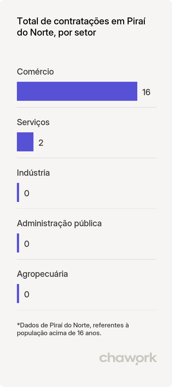 Total de contratações por setor em Piraí do Norte, BA