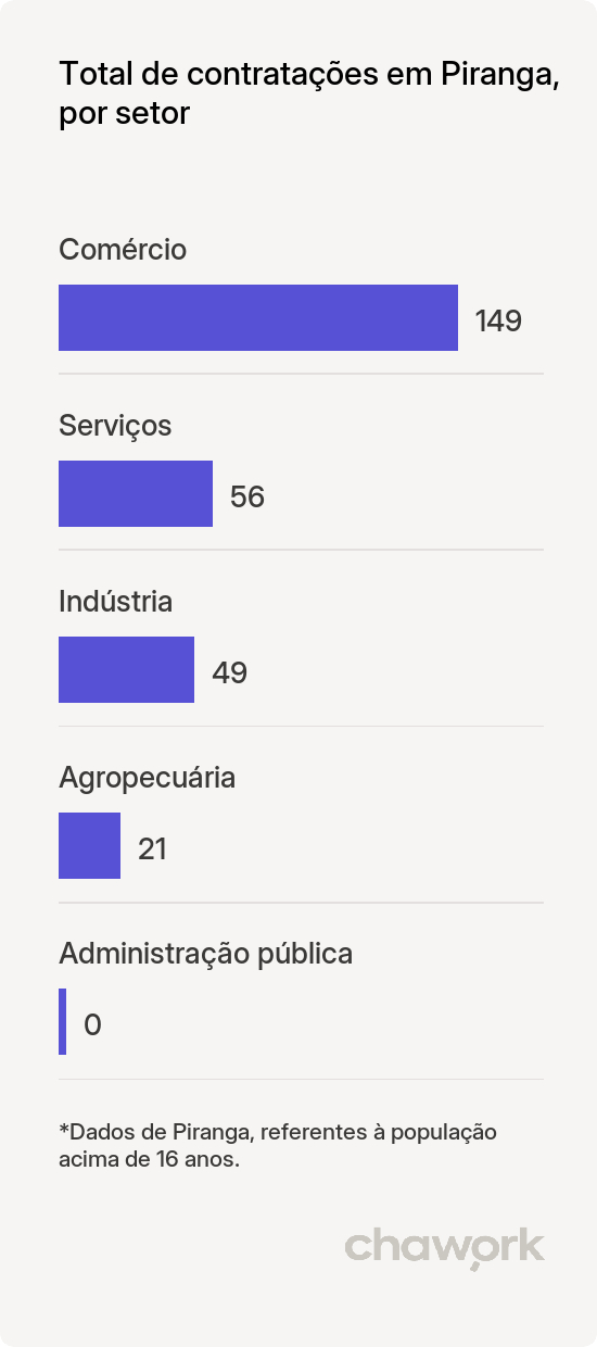 Total de contratações por setor em Piranga, MG
