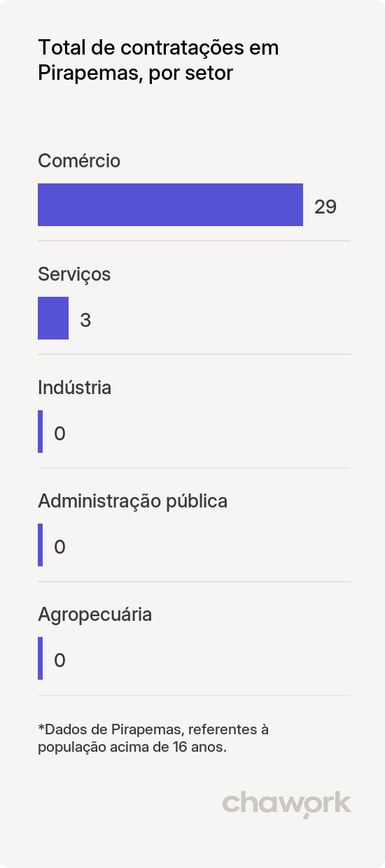 Total de contratações por setor em Pirapemas, MA