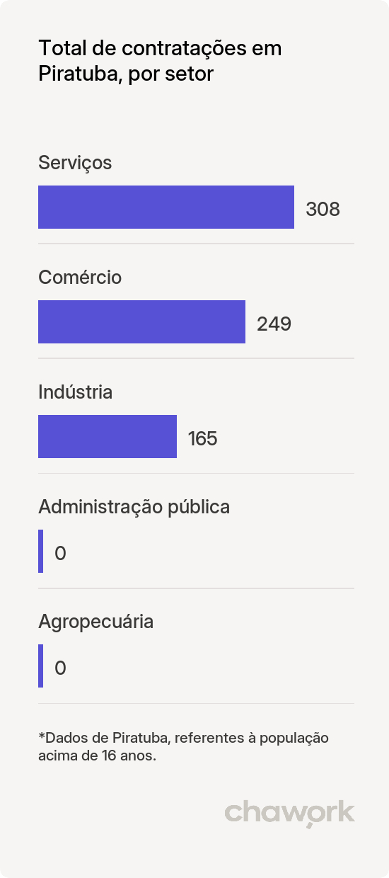 Total de contratações por setor em Piratuba, SC