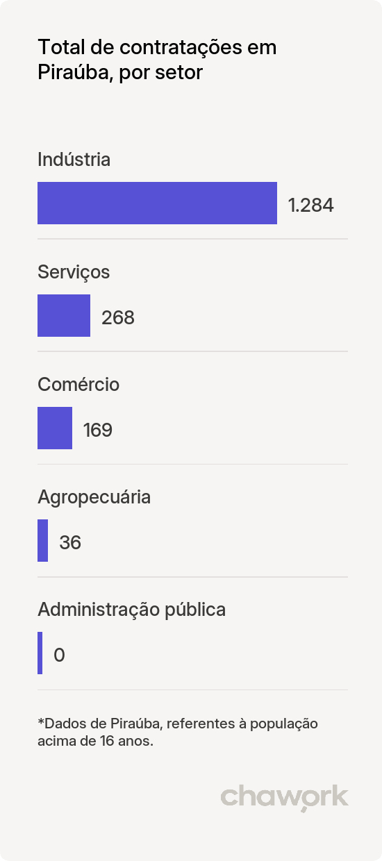 Total de contratações por setor em Piraúba, MG