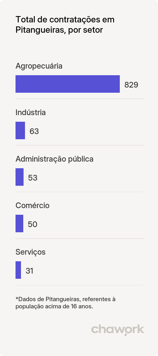 Total de contratações por setor em Pitangueiras, PR