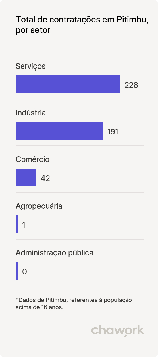 Total de contratações por setor em Pitimbu, PB