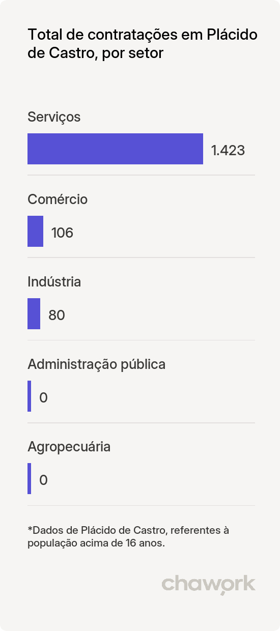 Total de contratações por setor em Plácido de Castro, AC