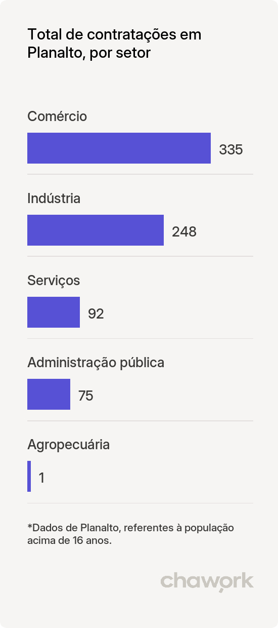 Total de contratações por setor em Planalto, RS