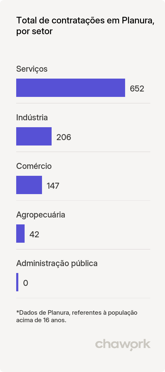 Total de contratações por setor em Planura, MG