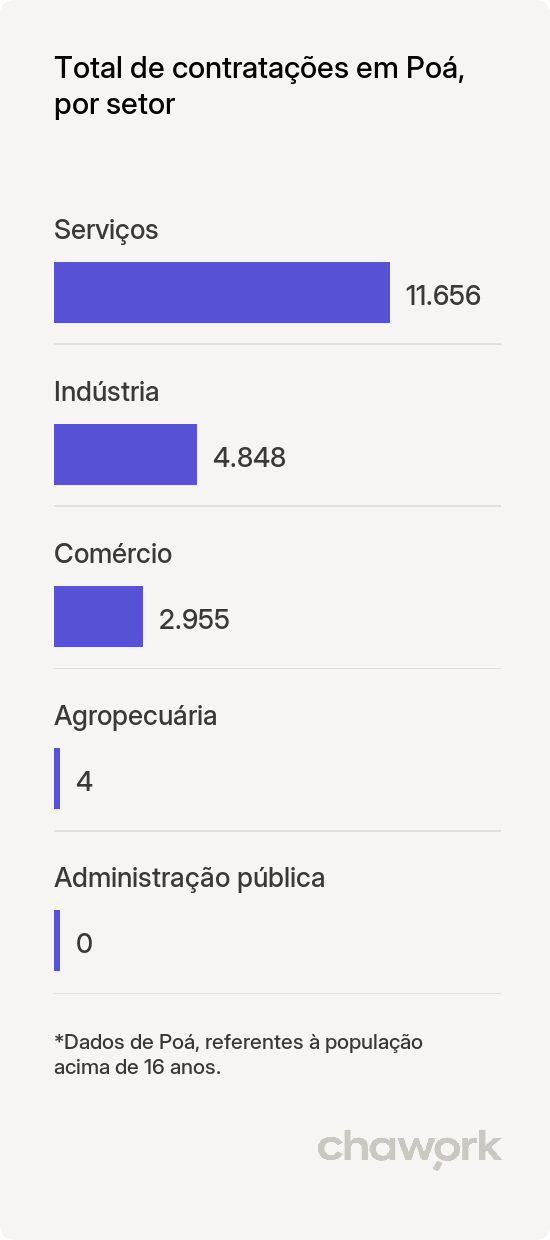 Total de contratações por setor em Poá, SP