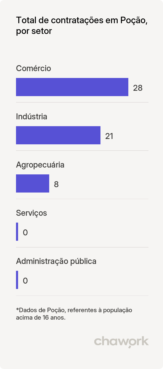 Total de contratações por setor em Poção, PE