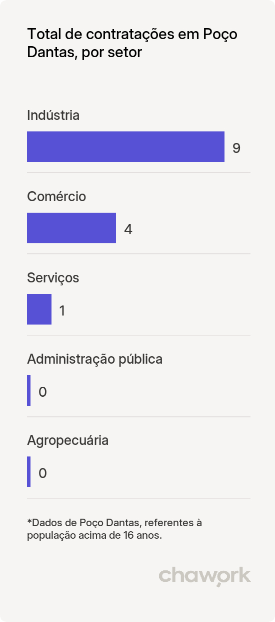 Total de contratações por setor em Poço Dantas, PB