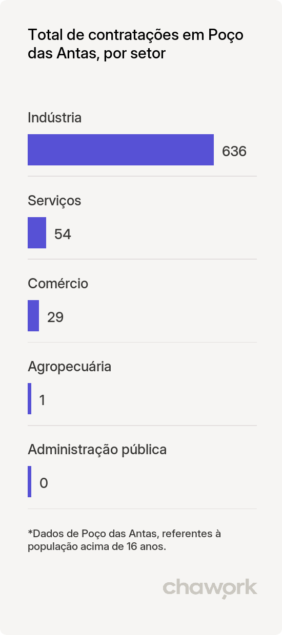 Total de contratações por setor em Poço das Antas, RS