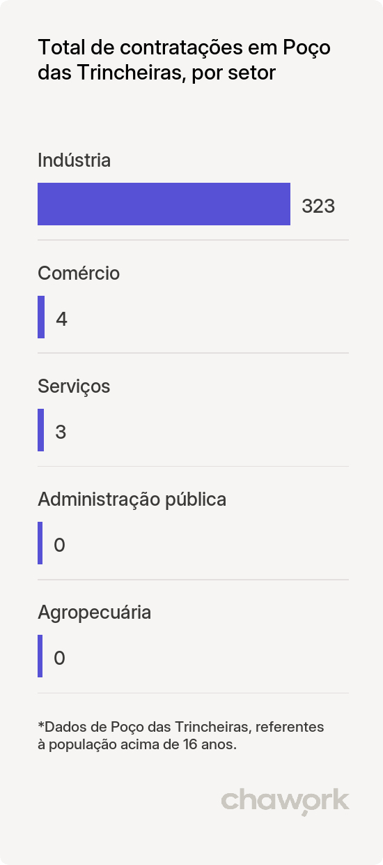 Total de contratações por setor em Poço das Trincheiras, AL