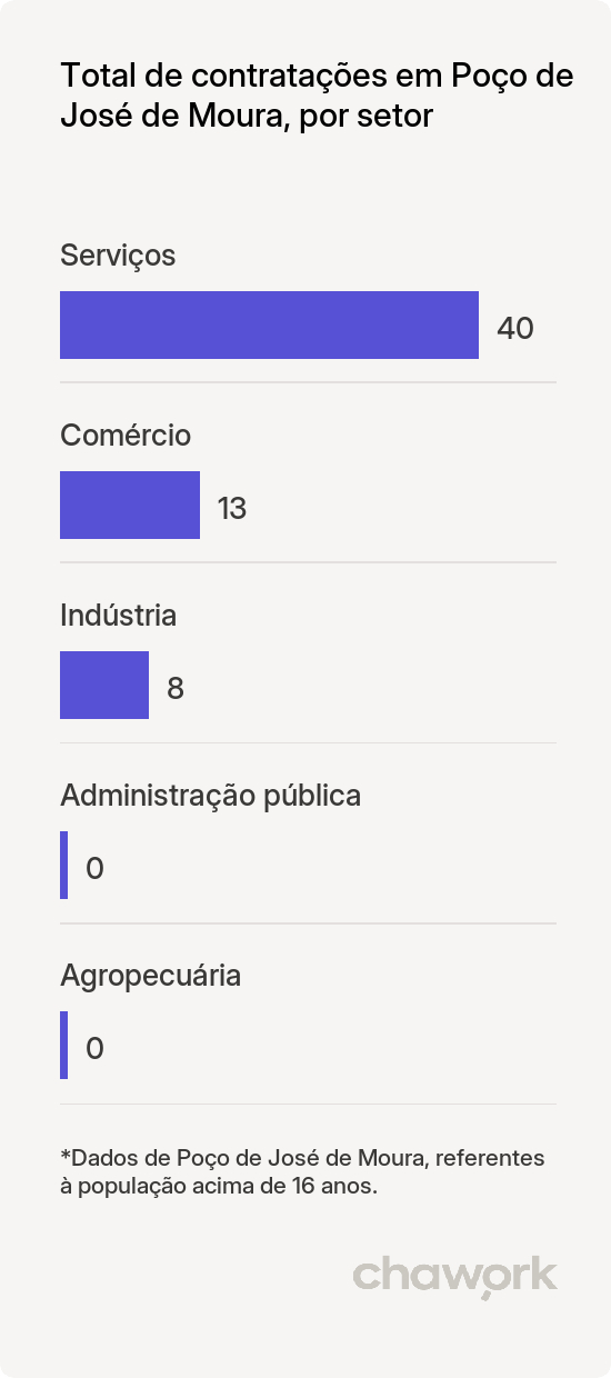 Total de contratações por setor em Poço de José de Moura, PB