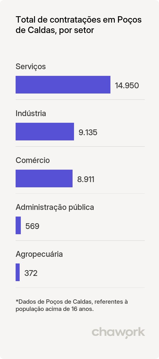 Total de contratações por setor em Poços de Caldas, MG