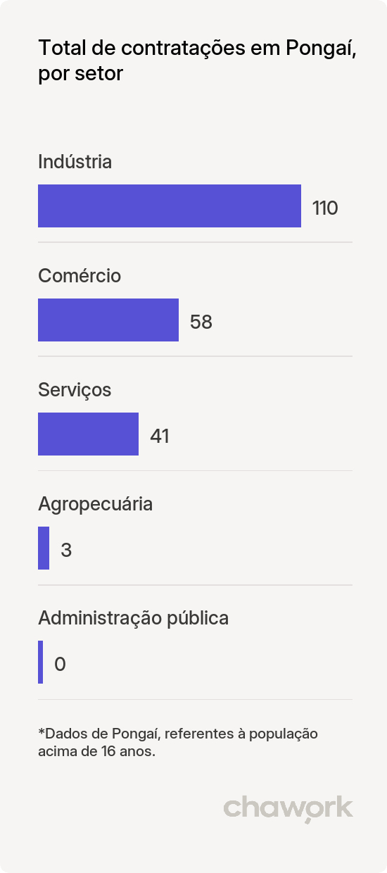 Total de contratações por setor em Pongaí, SP