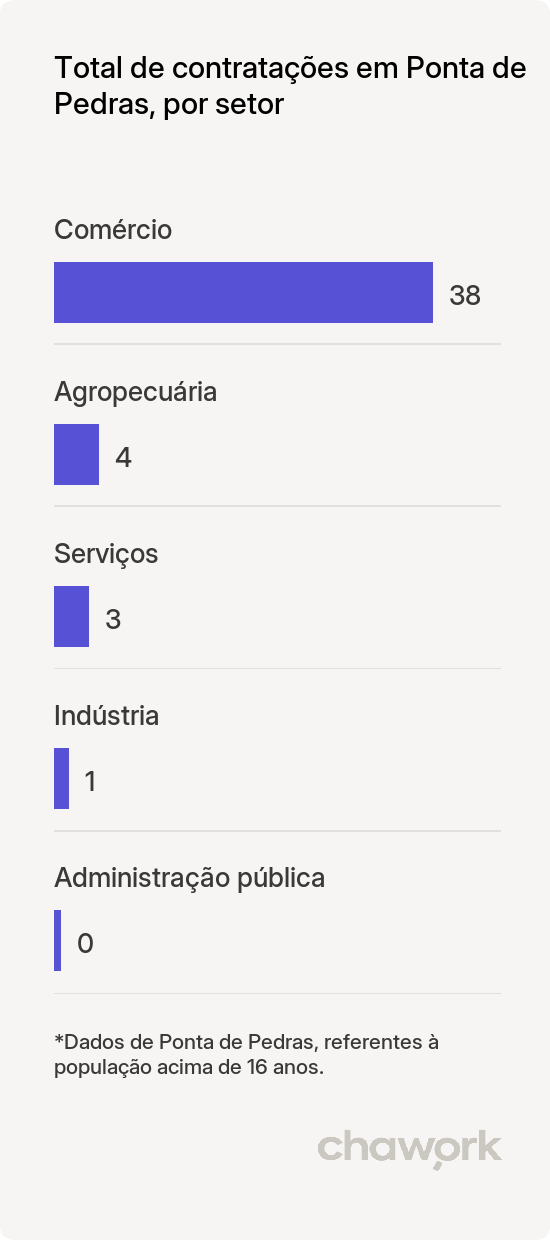 Total de contratações por setor em Ponta de Pedras, PA