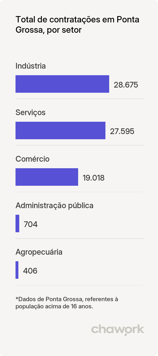 Total de contratações por setor em Ponta Grossa, PR