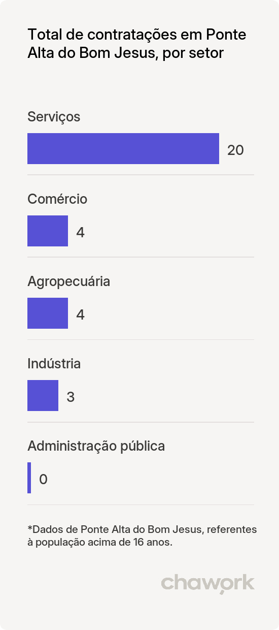 Total de contratações por setor em Ponte Alta do Bom Jesus, TO