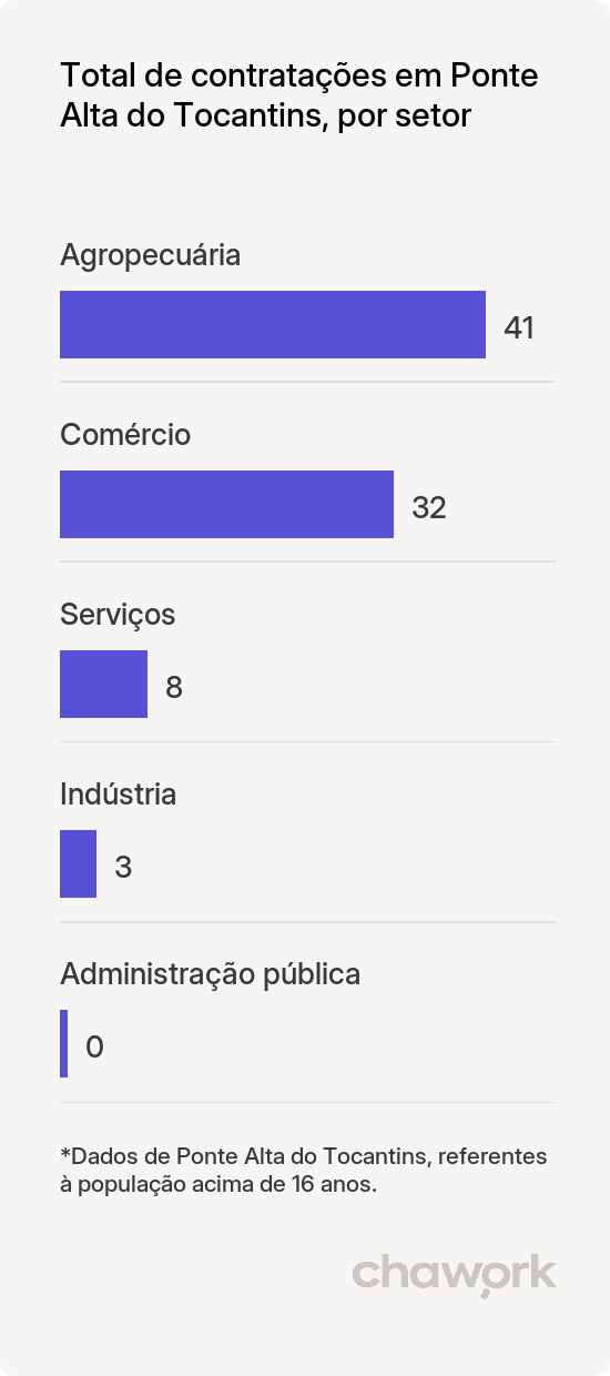 Total de contratações por setor em Ponte Alta do Tocantins, TO