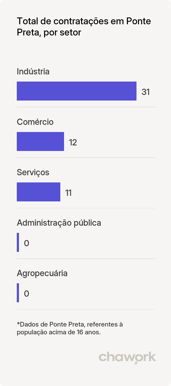 Total de contratações por setor em Ponte Preta, RS