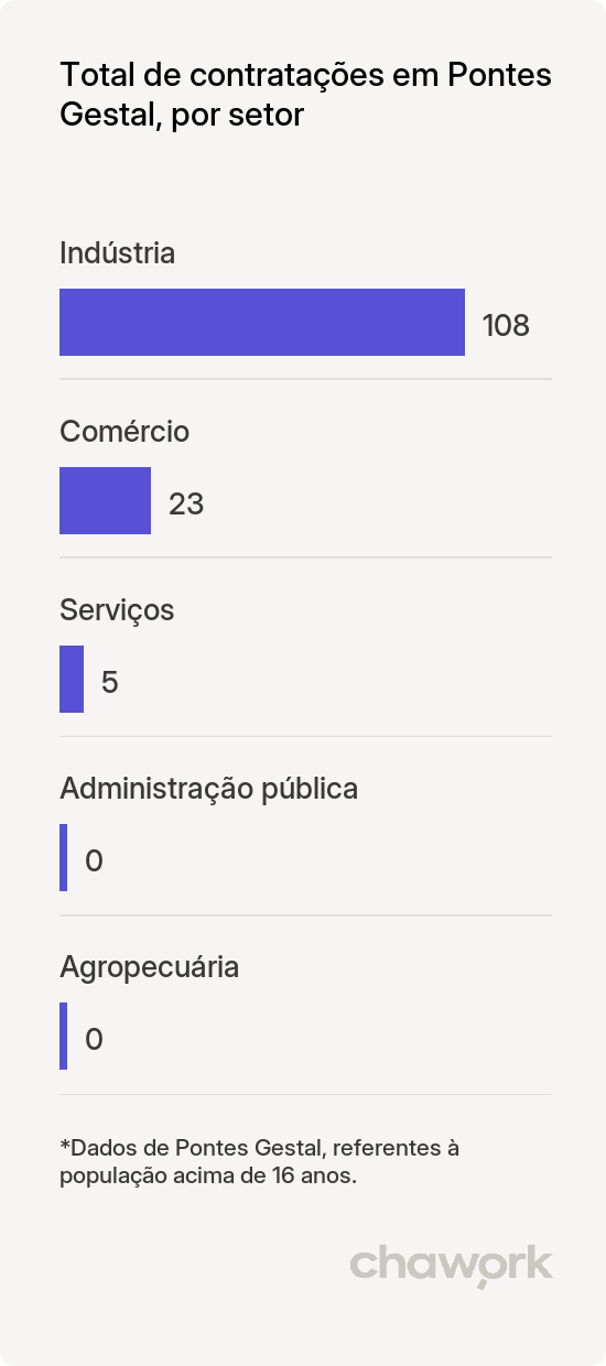 Total de contratações por setor em Pontes Gestal, SP