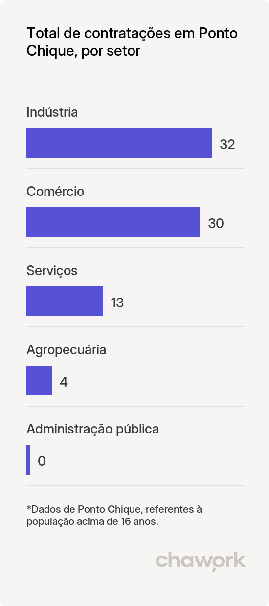 Total de contratações por setor em Ponto Chique, MG