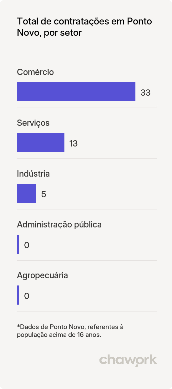 Total de contratações por setor em Ponto Novo, BA