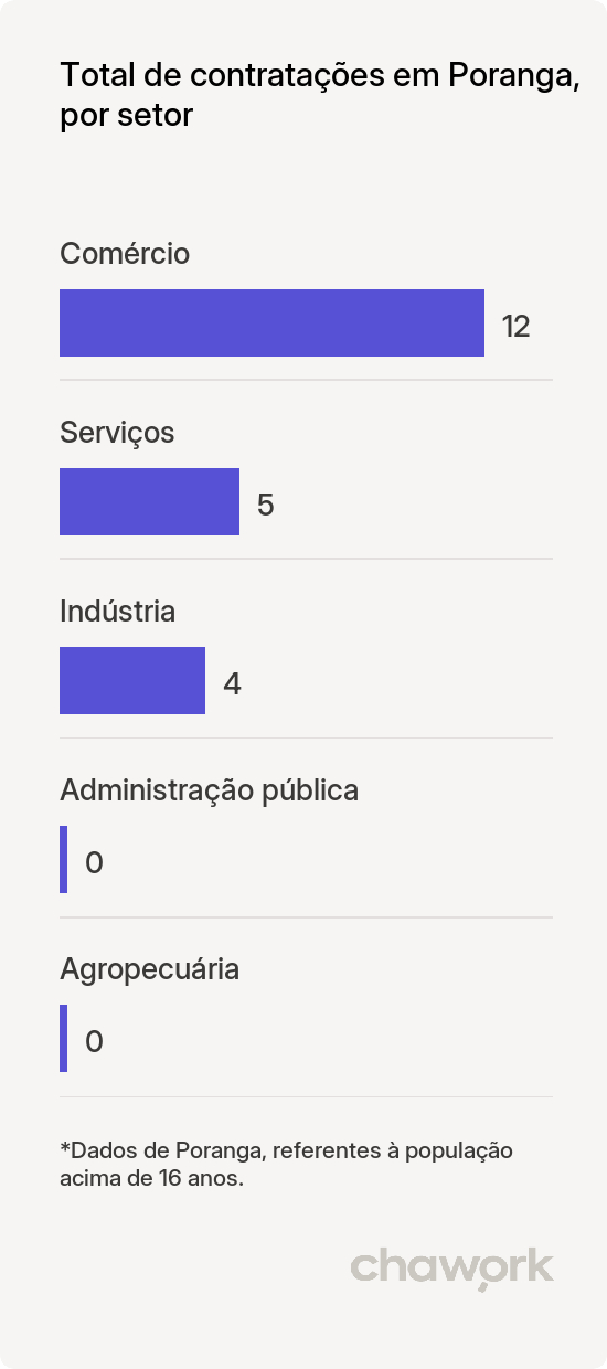 Total de contratações por setor em Poranga, CE