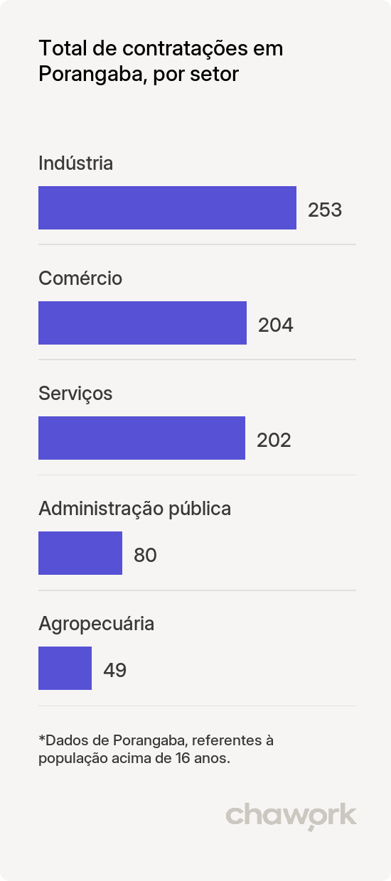 Total de contratações por setor em Porangaba, SP