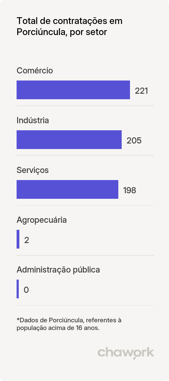 Total de contratações por setor em Porciúncula, RJ
