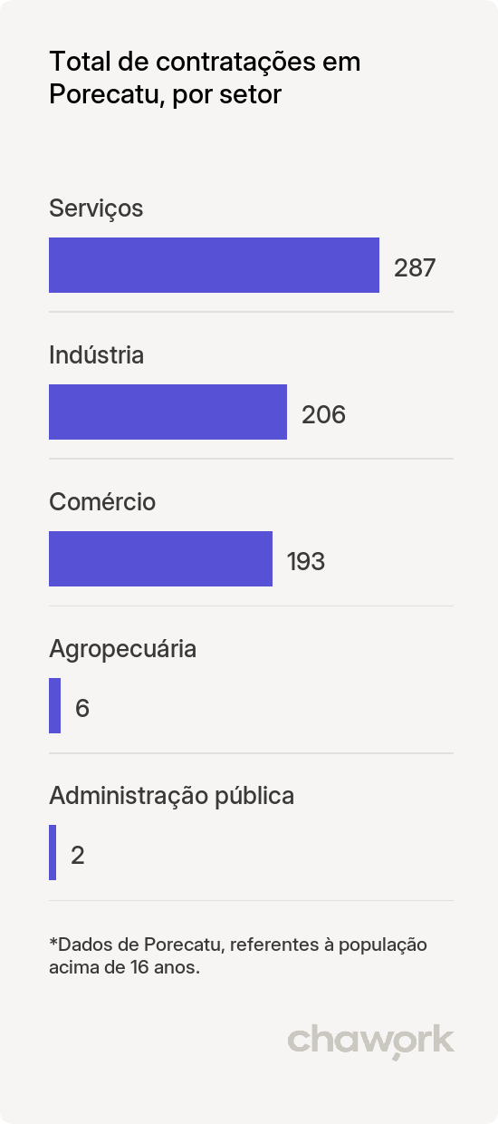 Total de contratações por setor em Porecatu, PR