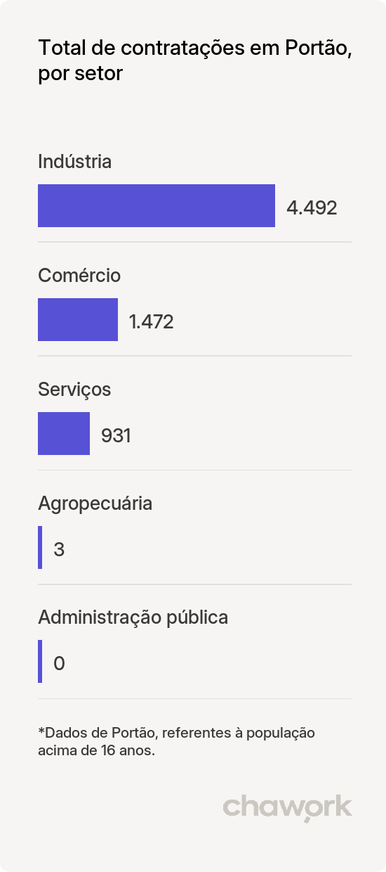 Total de contratações por setor em Portão, RS