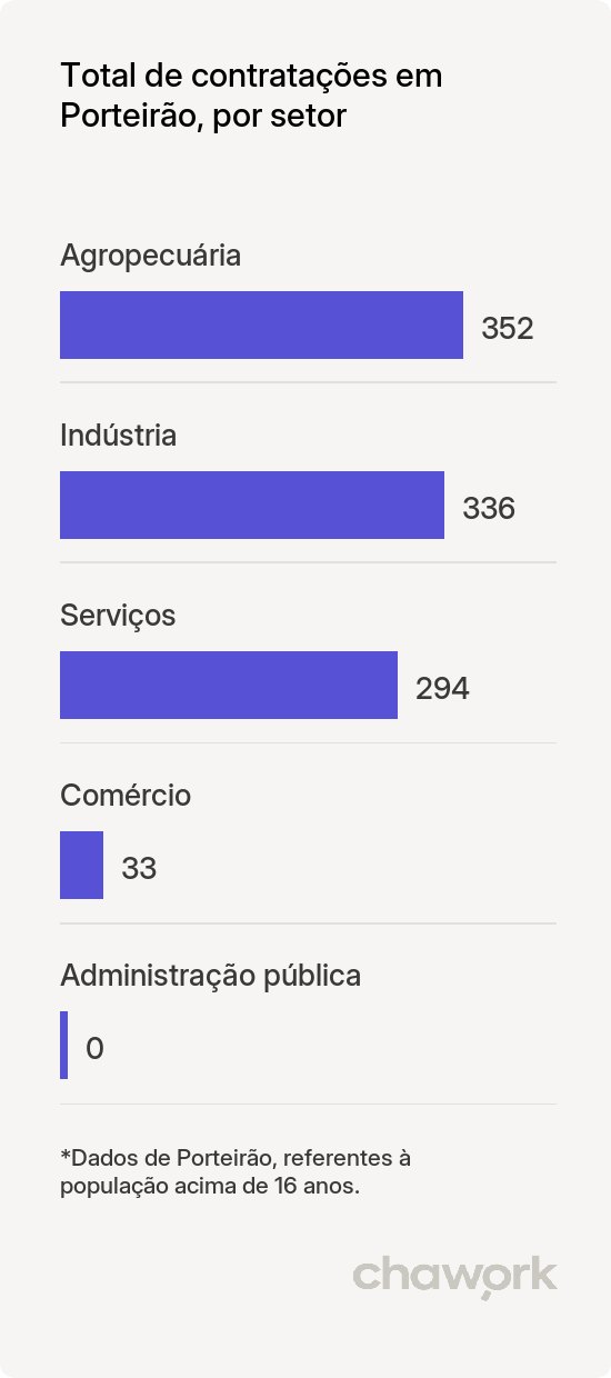 Total de contratações por setor em Porteirão, GO