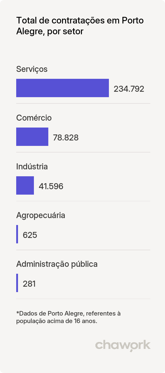 Total de contratações por setor em Porto Alegre, RS