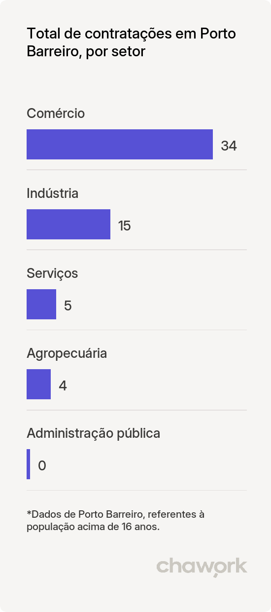 Total de contratações por setor em Porto Barreiro, PR