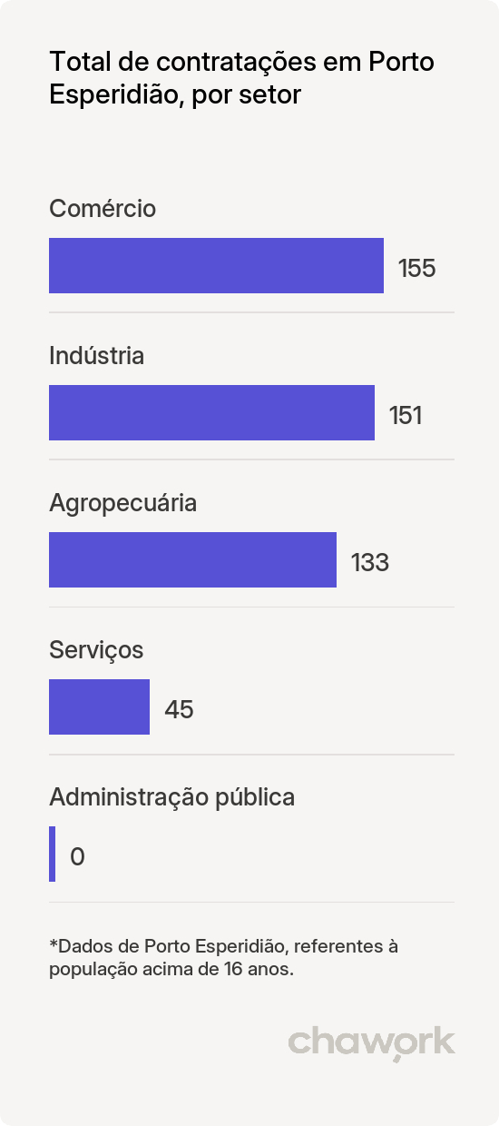 Total de contratações por setor em Porto Esperidião, MT